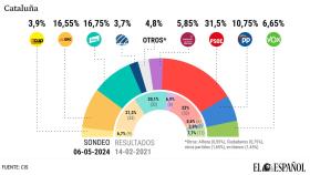 Encuesta CIS.