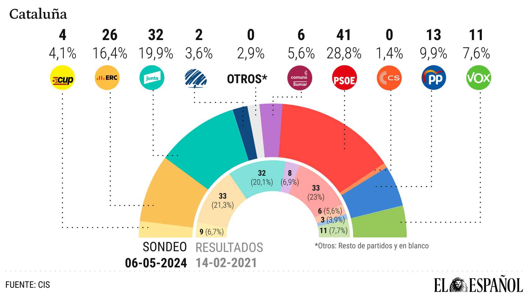 Último sondeo: El PSC de Illa ganará las catalanas pero no podrá gobernar si no pacta con Junts o ERC