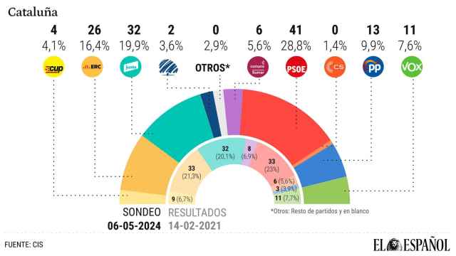 Último sondeo: El PSC de Illa ganará las catalanas pero no podrá gobernar si no pacta con Junts o ERC