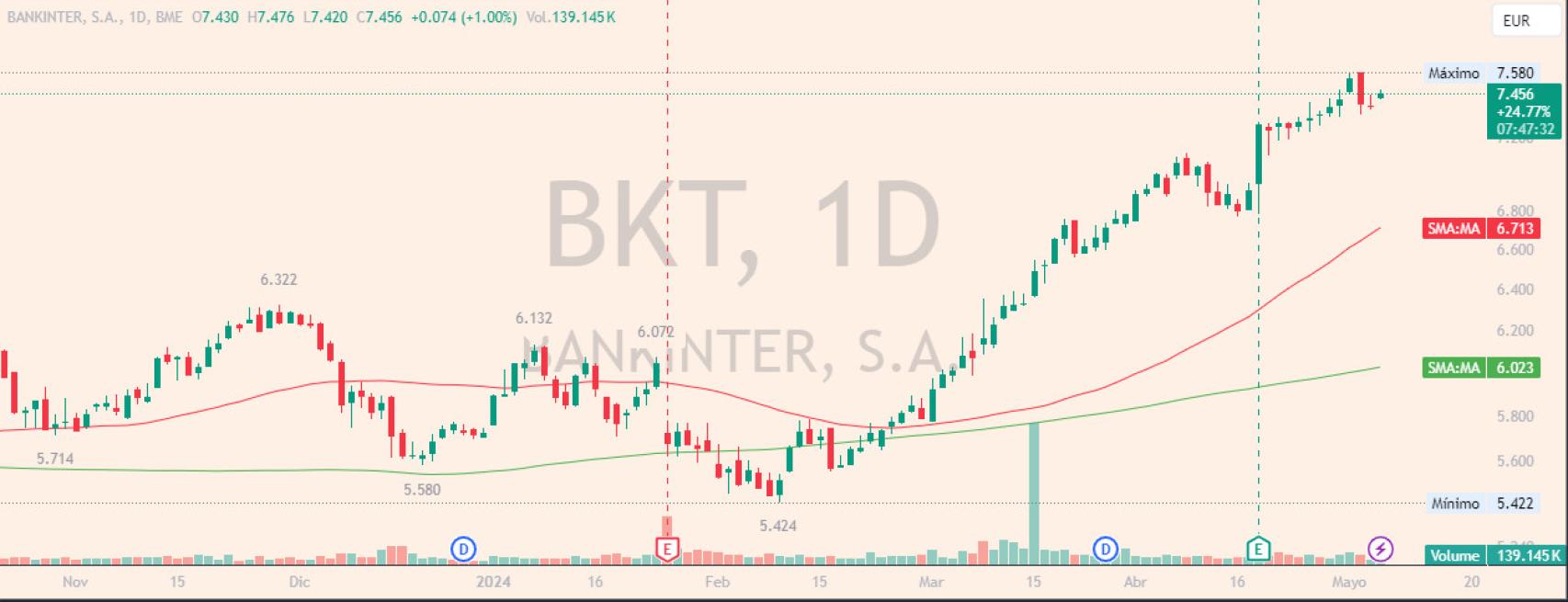 Evolución de las acciones de Bankinter