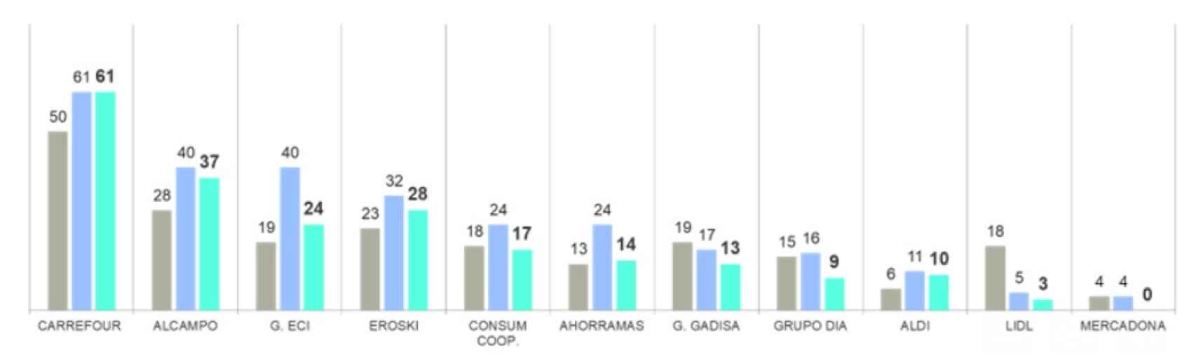 % de innovaciones referenciadas en las cadenas de distribución. Fuente: Kantar.