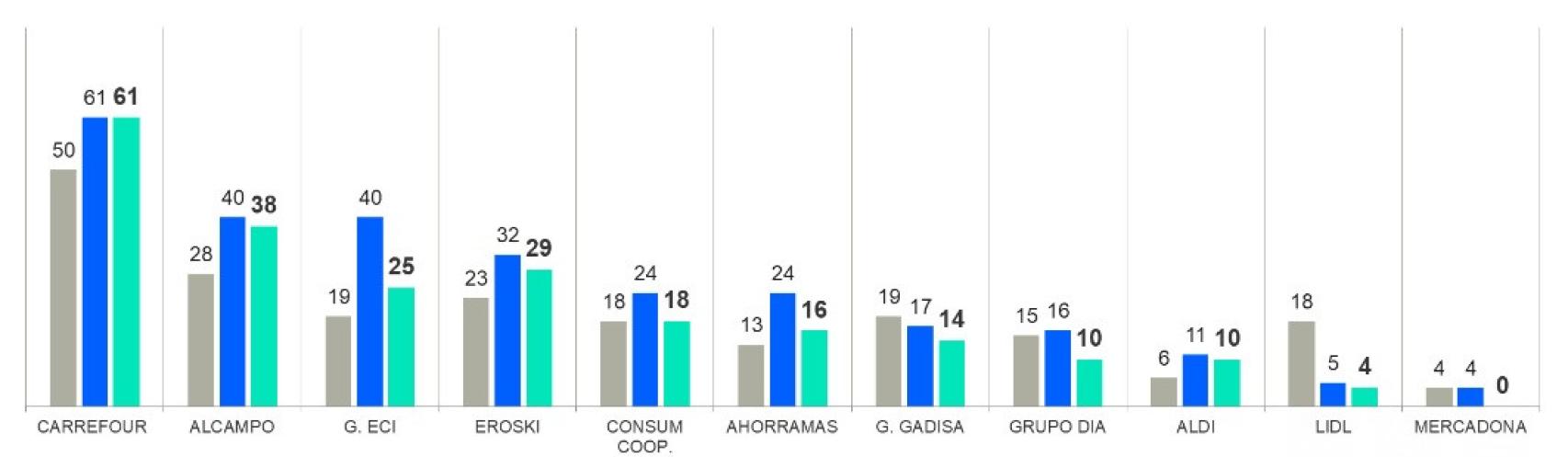 % de innovaciones referenciadas en las cadenas de distribución. Fuente: Kantar.