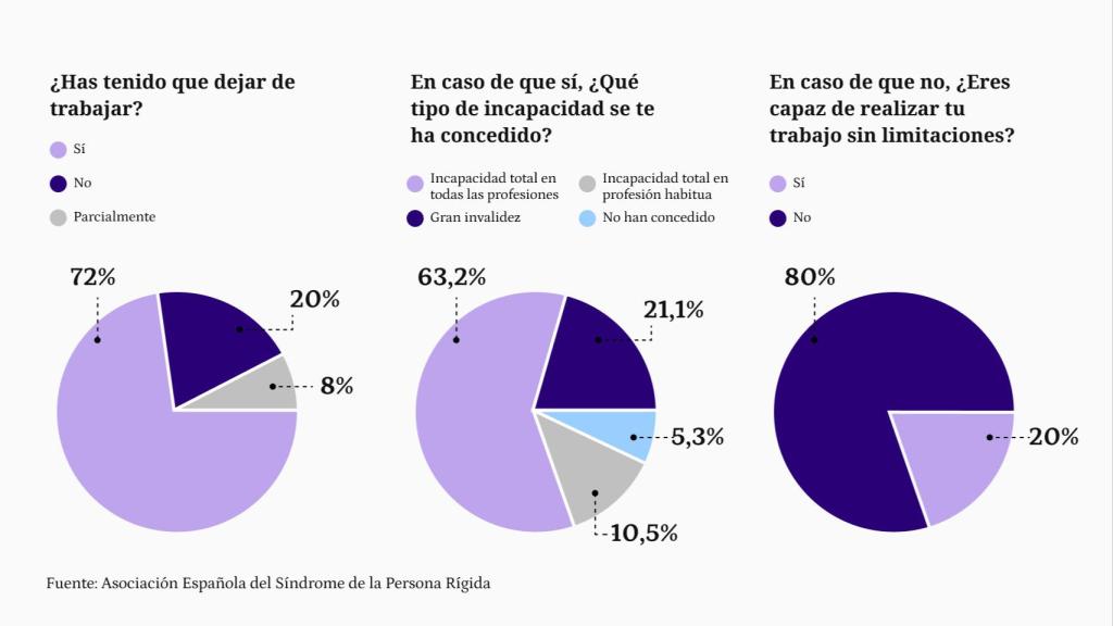 Datos del primer estudio realizado sobre la enfermedad, por la Asociación Síndrome de la Persona Rígida.