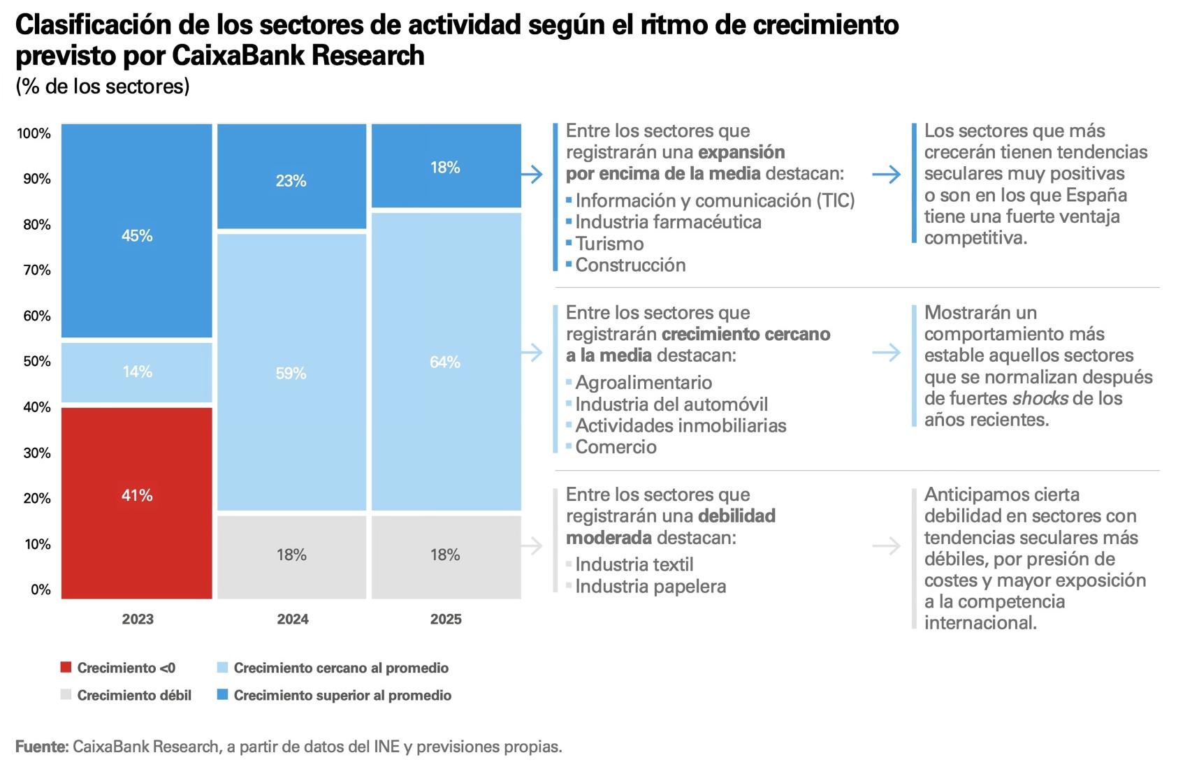 Observatorio Sectorial de CaixaBank Research.