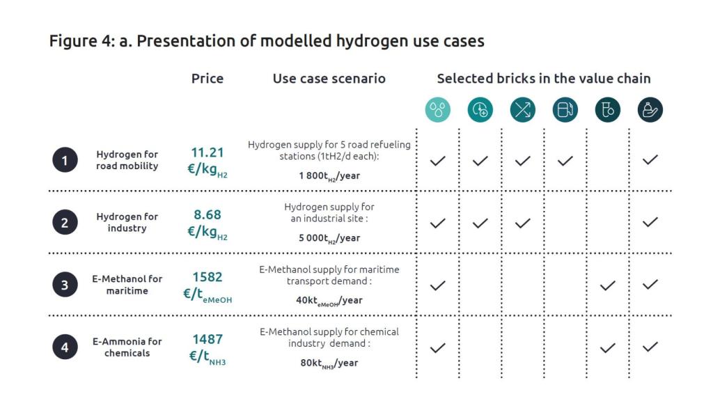 Modelos de precios del hidrógeno en función de su uso
