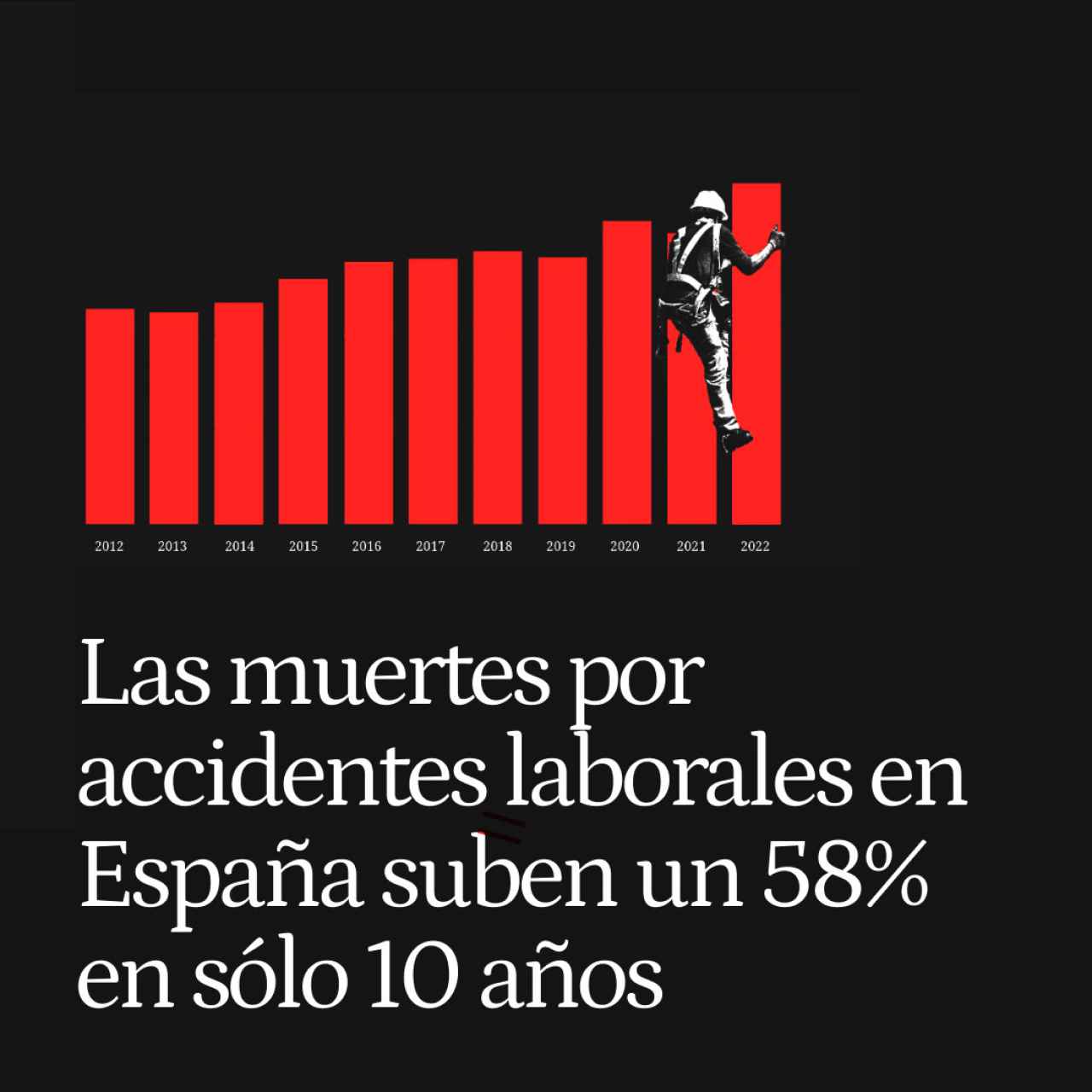 La batalla perdida contra los accidentes laborales en España: las muertes suben un 58% en sólo 10 años