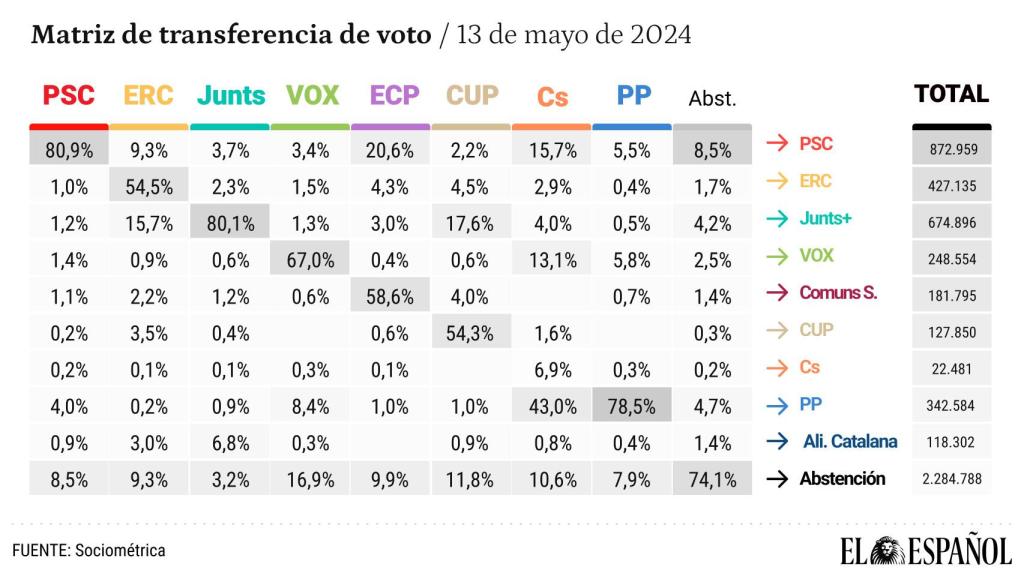 Matriz de transferencia de voto porcentual de las elecciones catalanas.