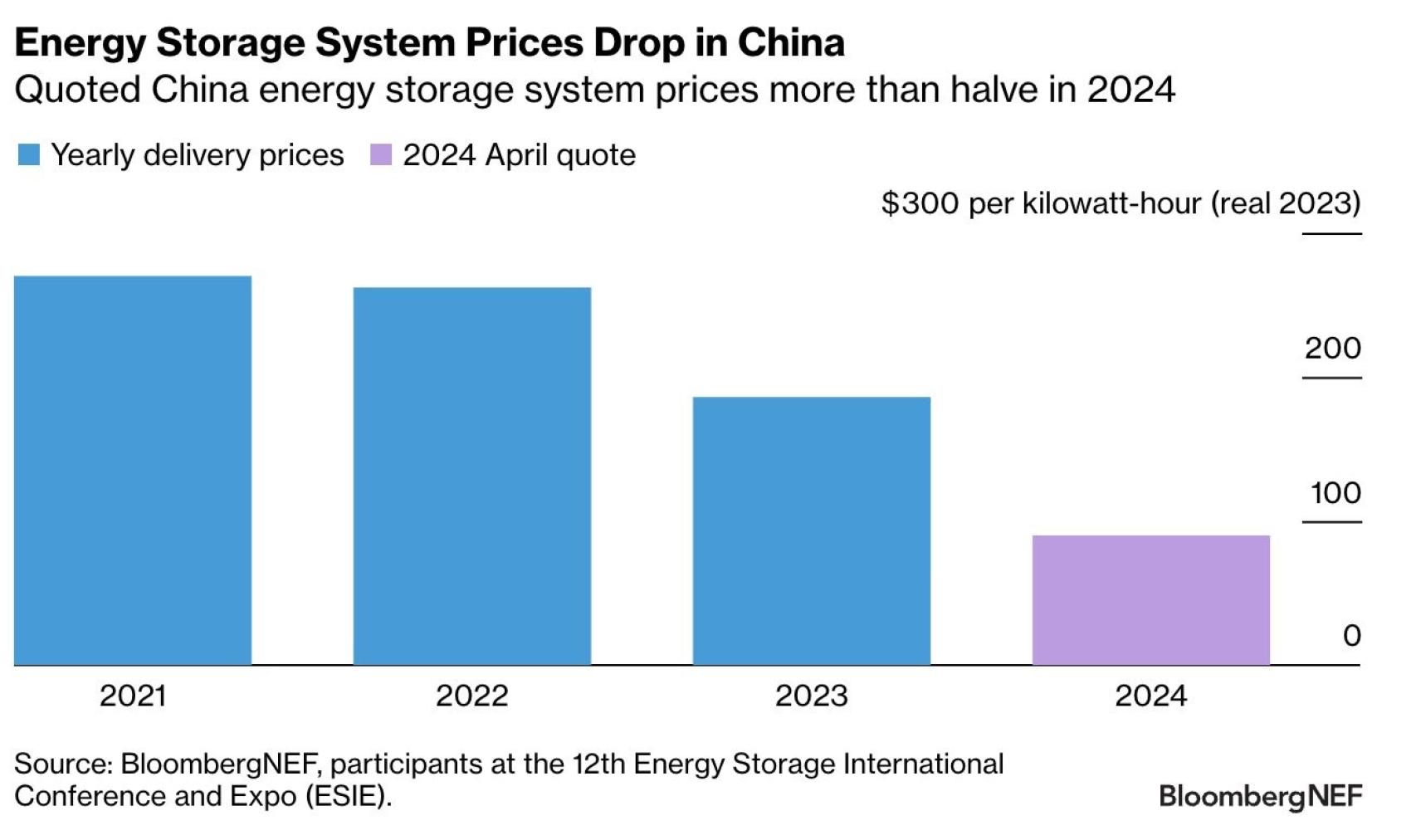 Evolución de los precios de los sistemas de almacenamiento de energía en China