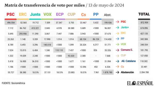 Matriz de transferencia de voto de las elecciones catalanas.