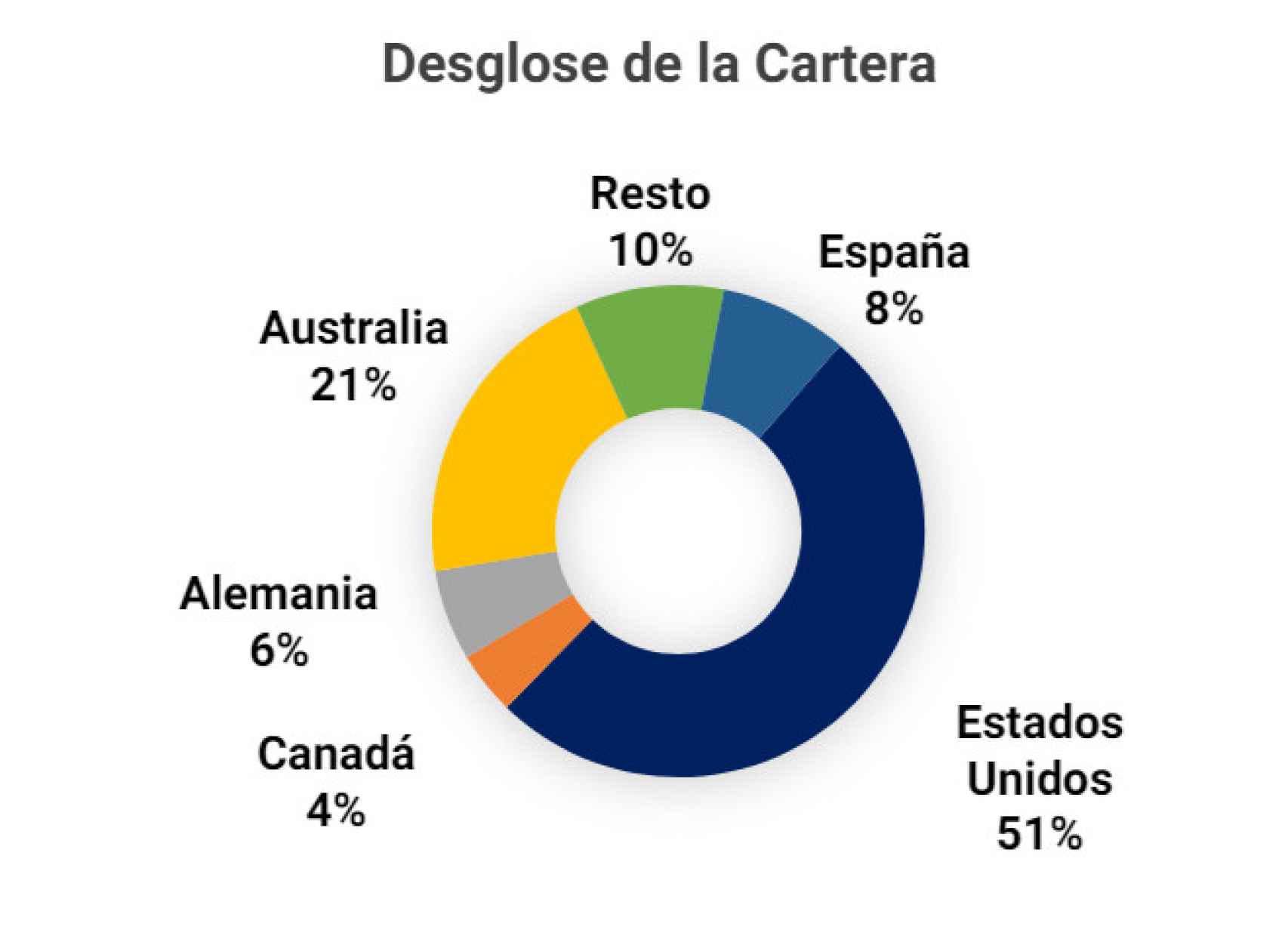 Desglose de la cartera de ACS.