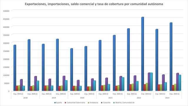 Exportaciones por comunidades autónomas y la total de España.