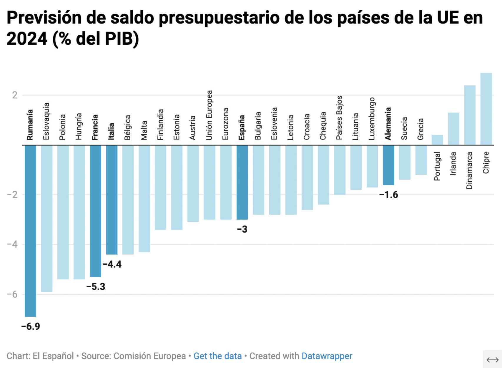 Previsión de saldo presupuestario en los países de la UE en 2024