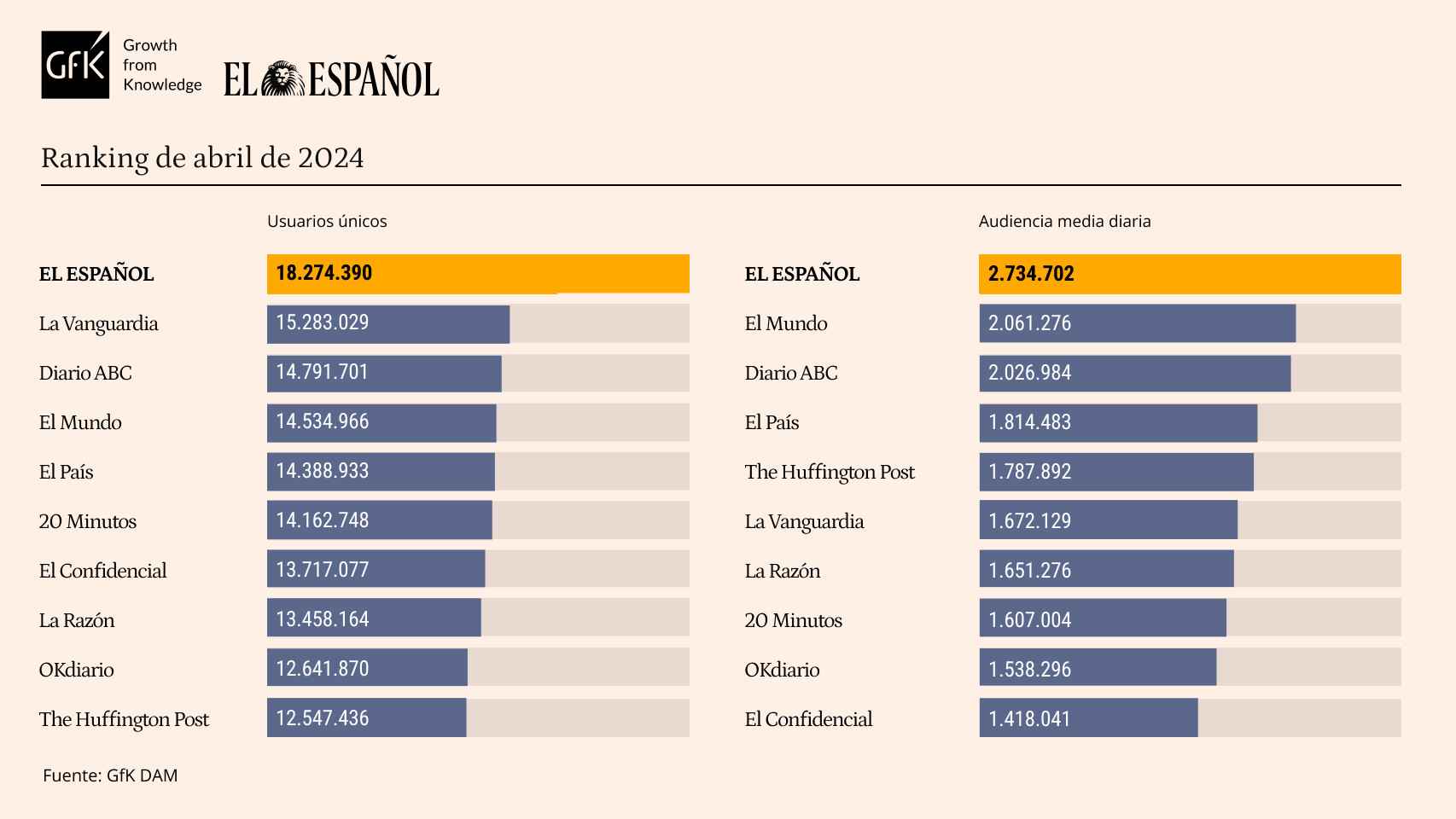 EL ESPAÑOL, líder por noveno mes consecutivo con 3M más que La Vanguardia y 3,5 más que ABC, El País y El Mundo