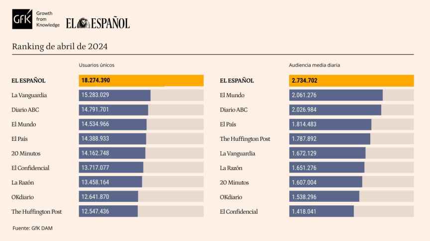 EL ESPAÑOL, líder por noveno mes consecutivo con 3M más que La Vanguardia y 3,5 más que ABC, El País y El Mundo