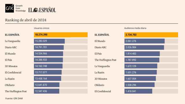 Tabla de datos personalizada con Marcas competencia de EL ESPAÑOL. Release de datos abril de 2024.
