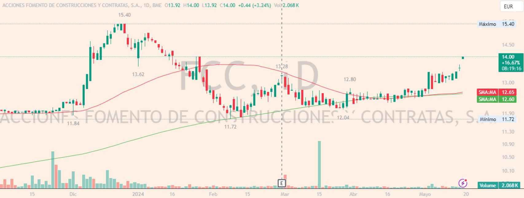 Evolución de las acciones de FCC