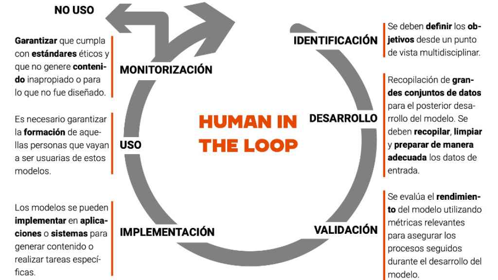 Ciclo de la vida de un modelo IA/IA Generativa. Fuente: Fundación Cotec.