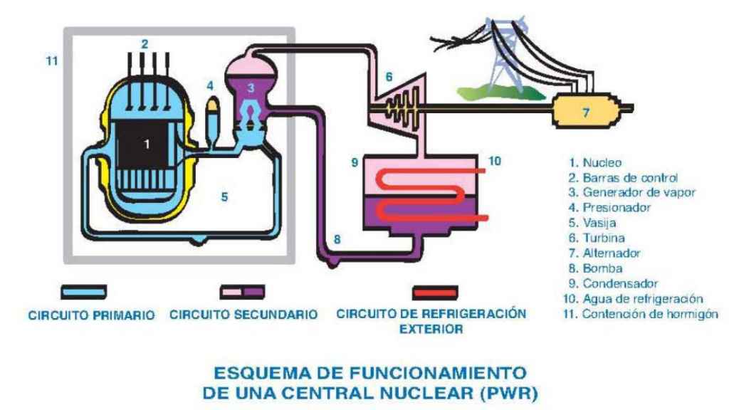 Funcionamiento de un central nuclear de agua a presión.