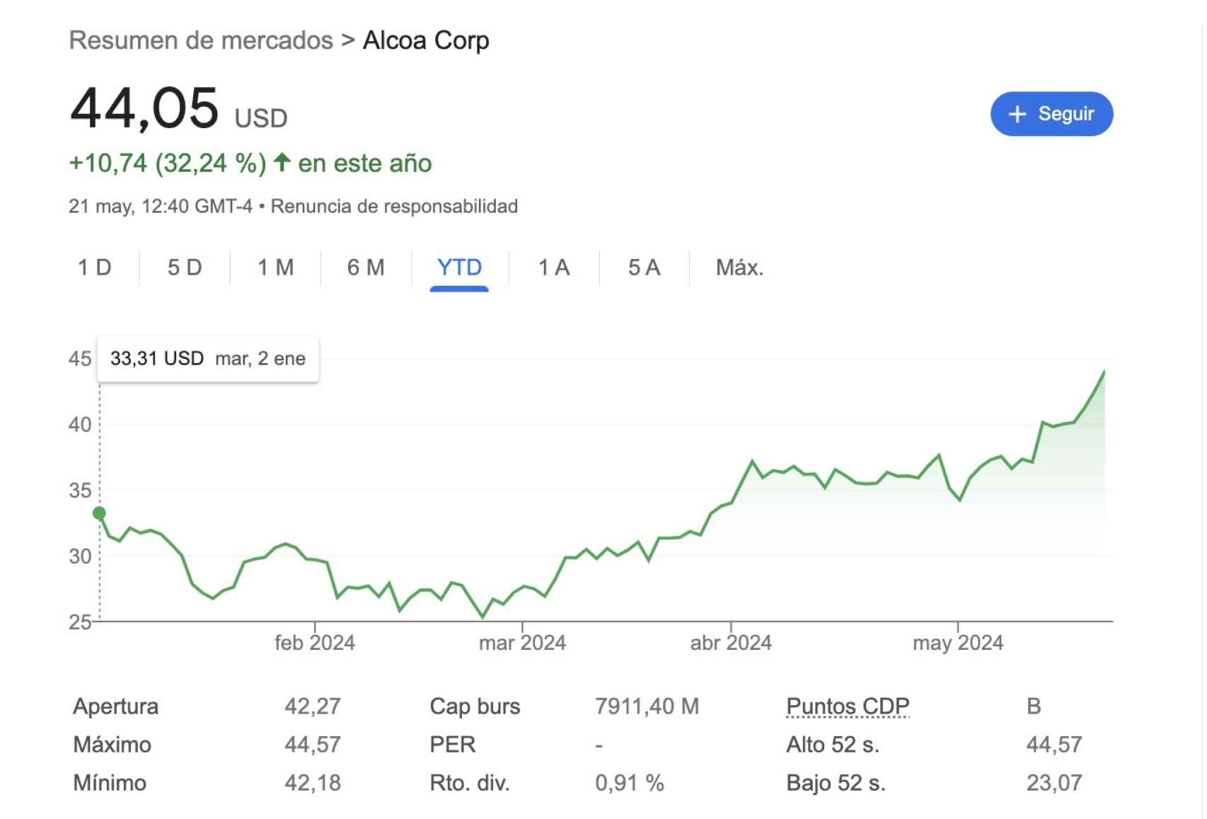 Evolución de la cotización de Alcoa en el New York Stock Exchange