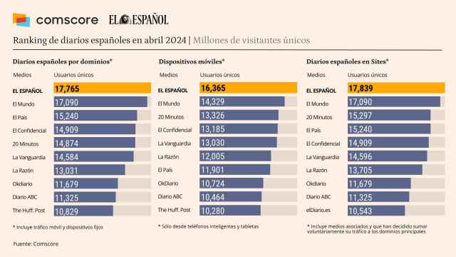 Fuente: Comscore datos Audiencia Total, abril 2024, España.