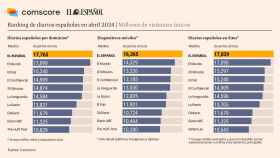 Fuente: Comscore datos Audiencia Total, abril 2024, España.