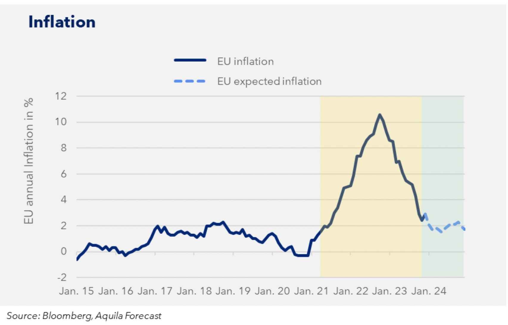 Evolución de la inflación en Europa