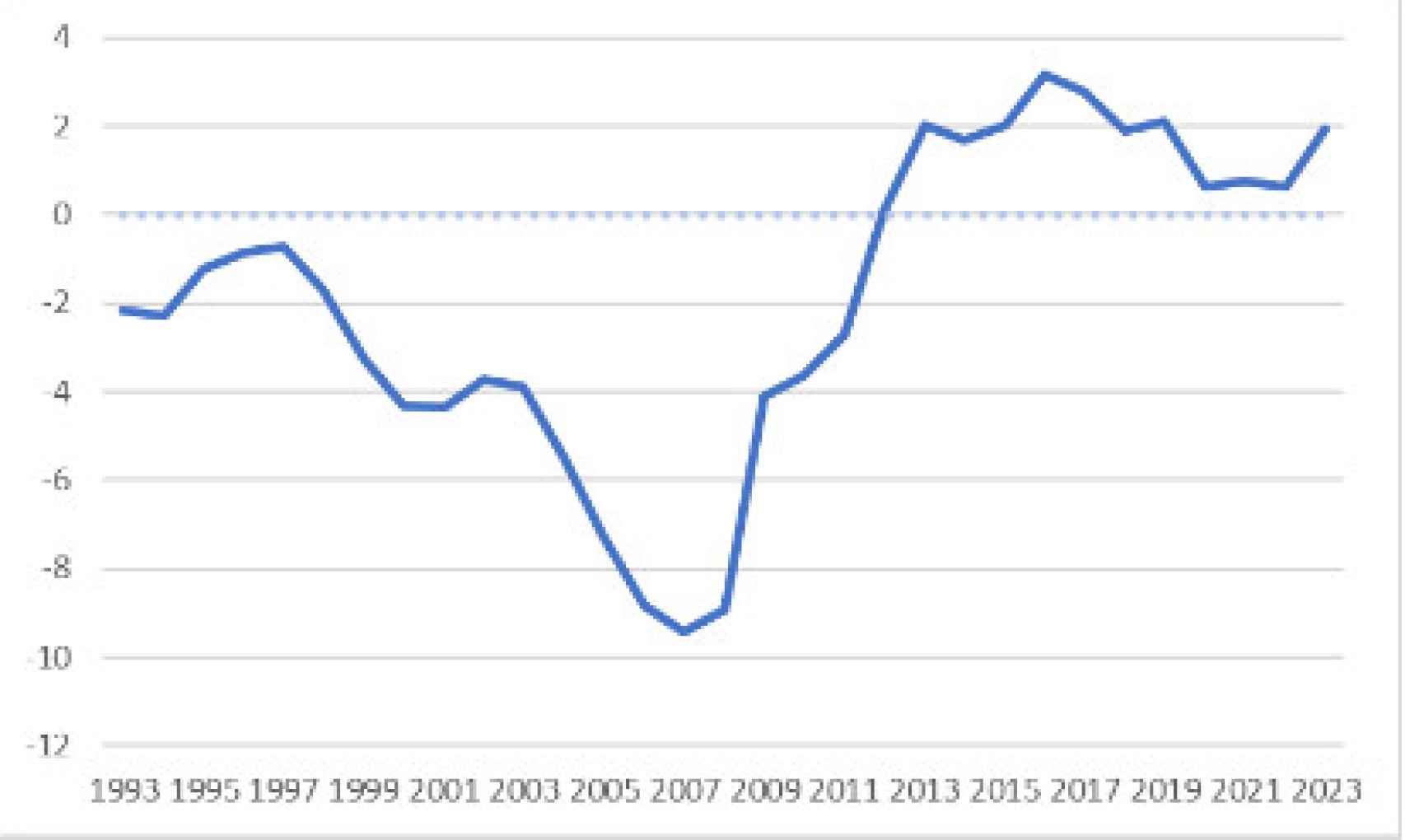 Gráfico 1. Saldo exterior de la economía española (% PIB)