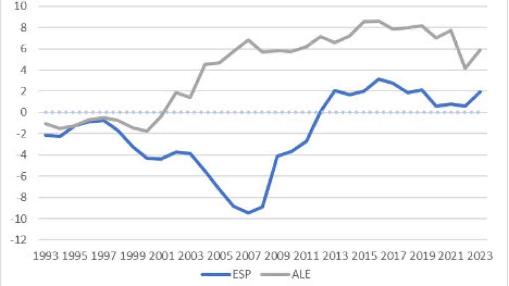 Gráfico 3. Saldo exterior de España (ESP) y Alemania (ALE) en % del PIB