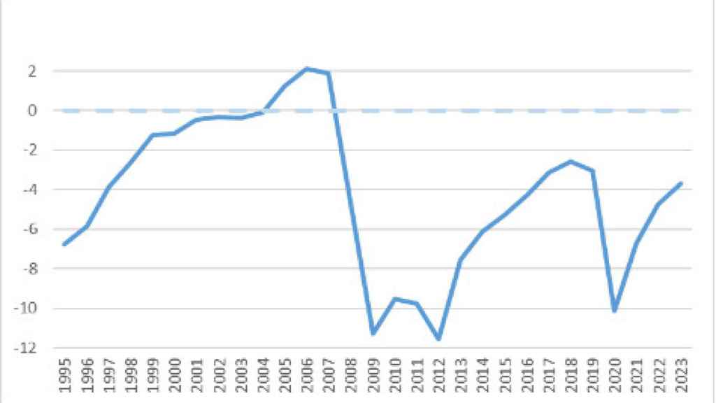 Gráfico 5. Saldo de las AA.PP. en ESP (% del PIB)
