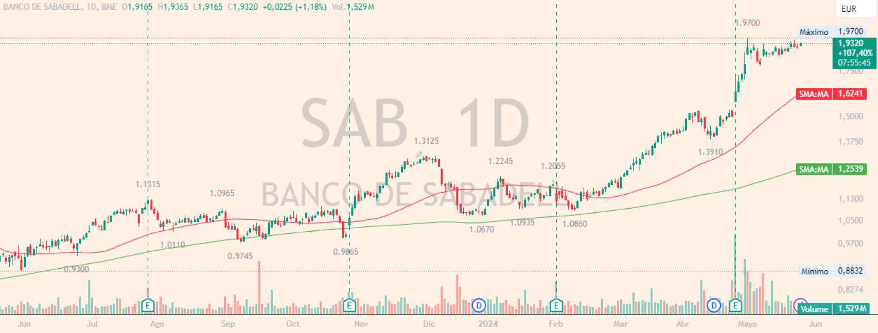 Evolución de las acciones de Banco Sabadell