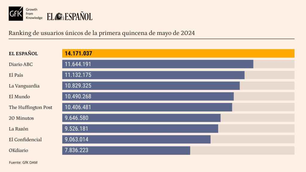 Tabla de datos personalizada con marcas competencia de EL ESPAÑOL. Release de datos primera quincena mayo de 2024.