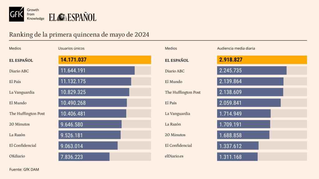 Tabla de datos personalizada con Marcas competencia de EL ESPAÑOL. Release de datos mayo de 2024.