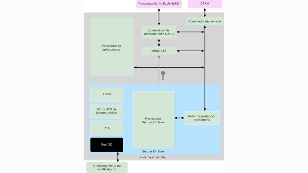 Esquema de Secure Enclave.