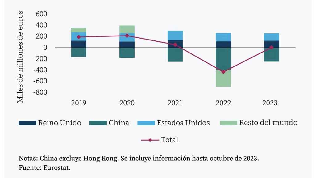 Balanza comercial de mercancías por zona geográfica.