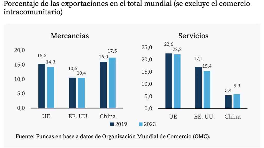 Cuota de las exportaciones de mercancías y servicios en los mercados mundiales.