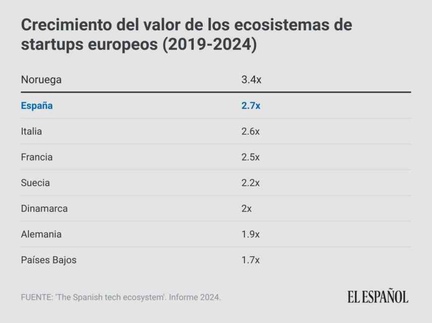 Gráfica ecosistemas europeos de startups.