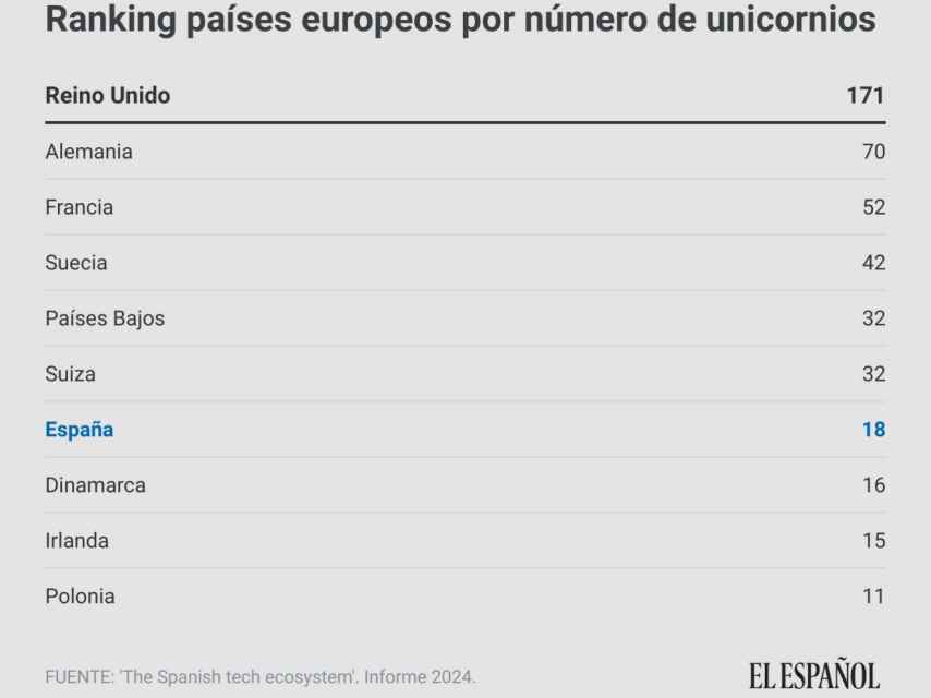 Ranking de países europeos por número de unicornios.