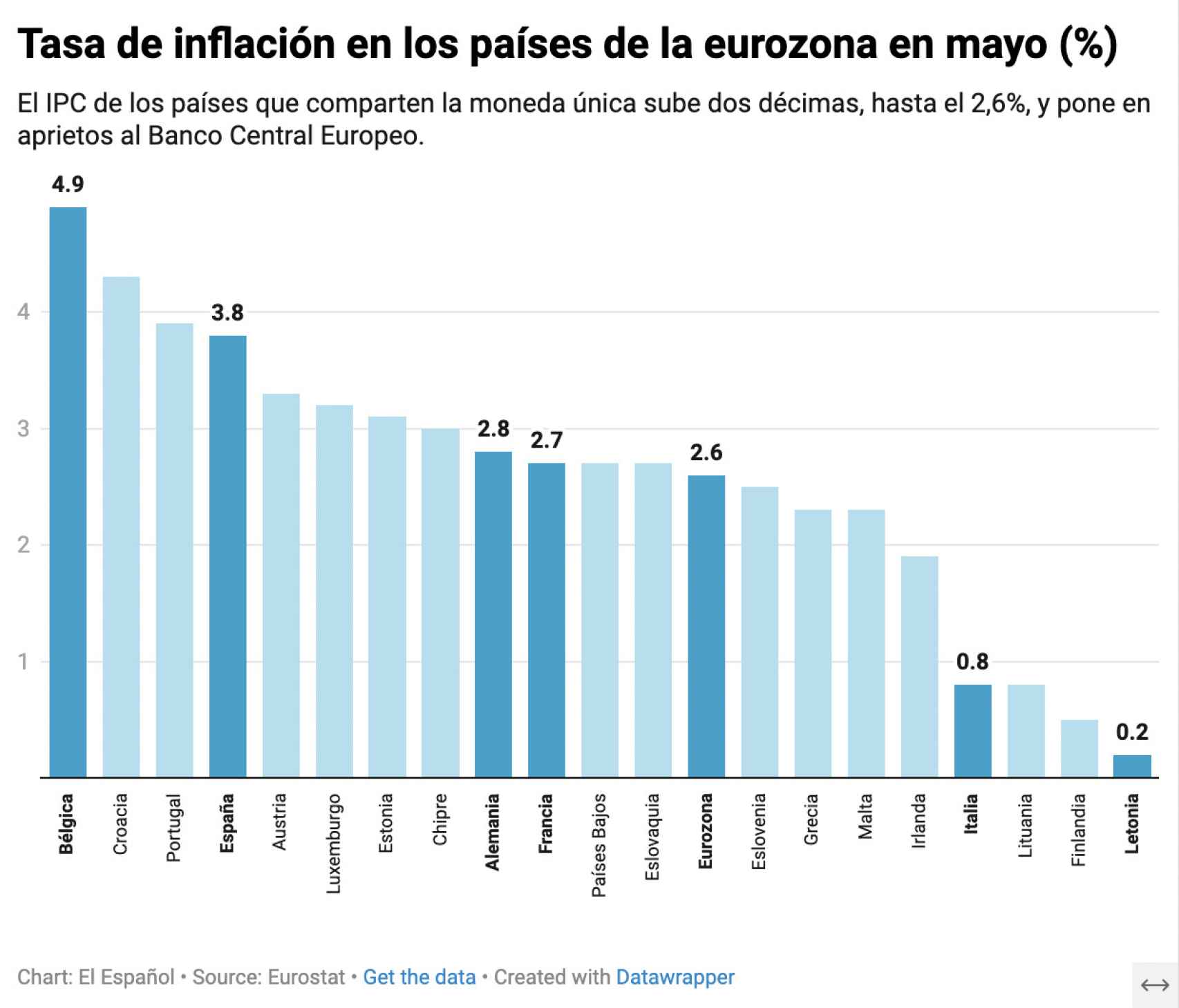 Tasa de inflación en los países de la eurozona en mayo