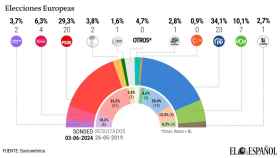 Sprint final en las europeas: el PP ganaría hoy pero el PSOE acecha a menos de 5 puntos