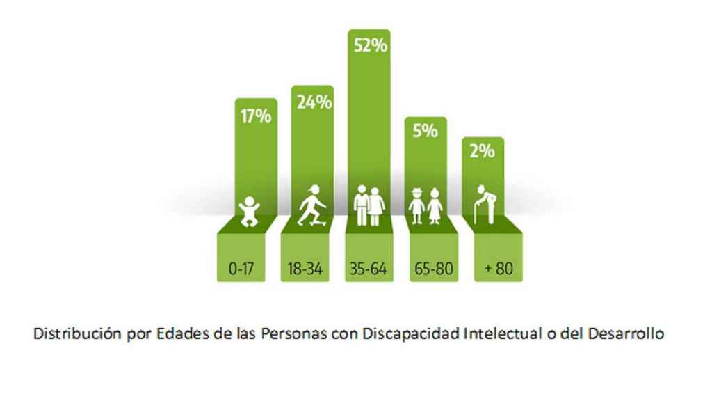 Distribución por edades de las personas con discapacidad intelectual.