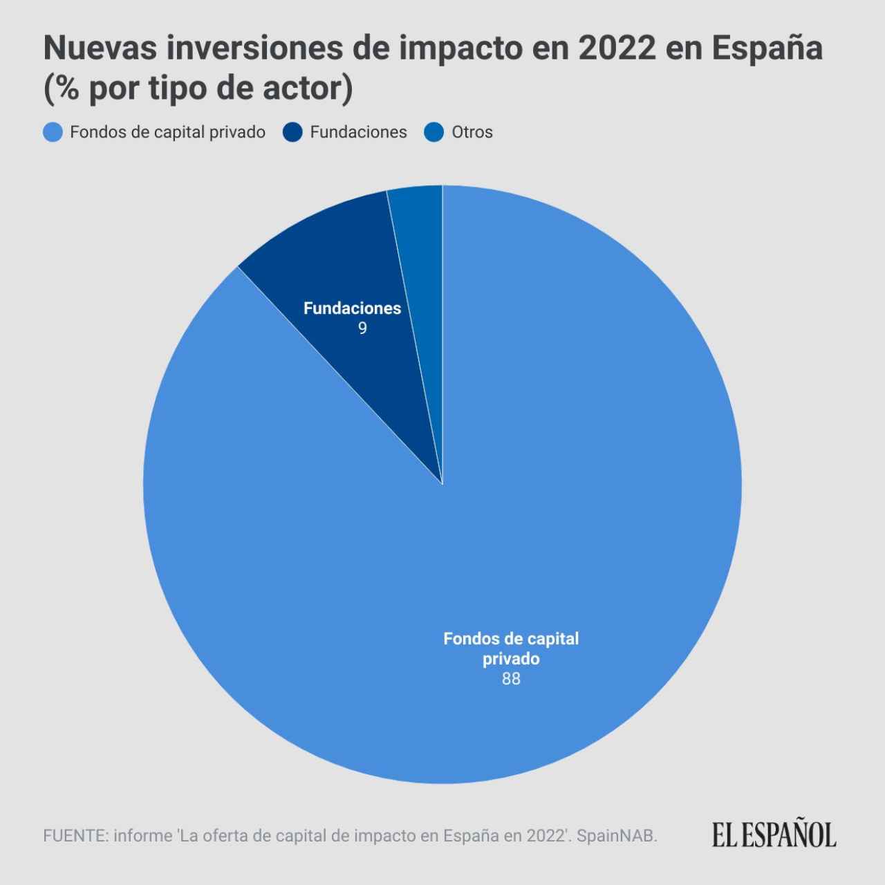 Nuevas inversiones de impacto en España por tipo de actor. Informe SpainNAB 2022.