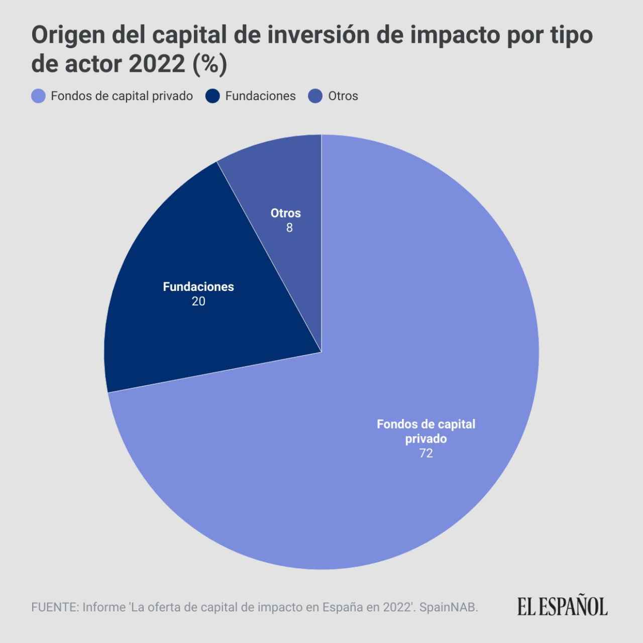 Origen del capital de inversión de impacto por tipo de actor. SpainNAB.
