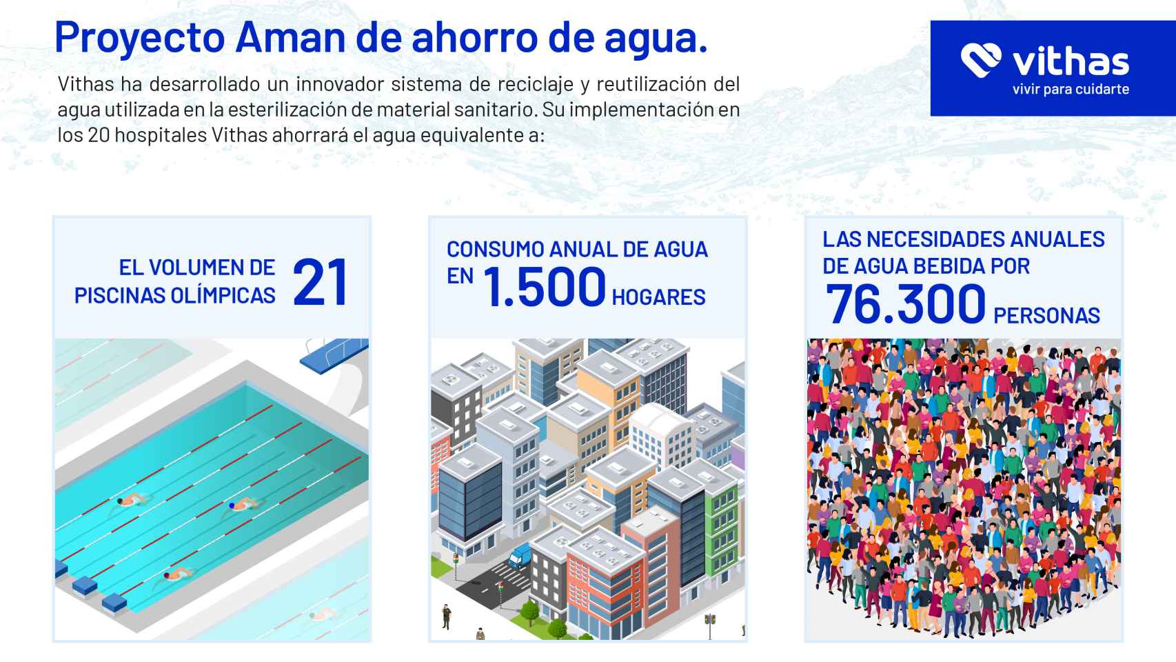 Infografía sobre datos del proyecto de Vithas.