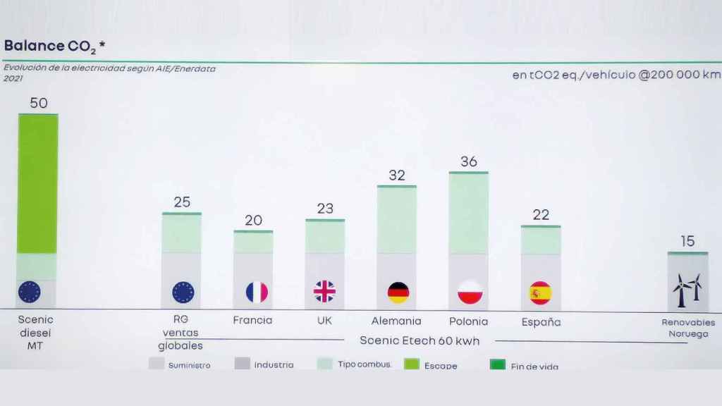 Balance de CO2 dependiendo del país en el que se desplaza el vehículo.