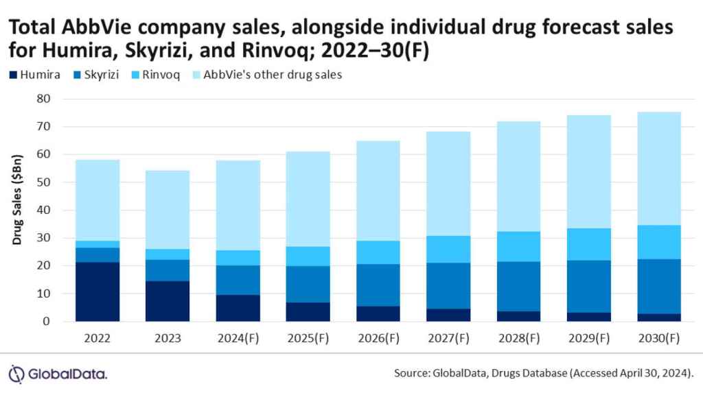 Previsión de los ingresos de AbbVie hasta 2030.