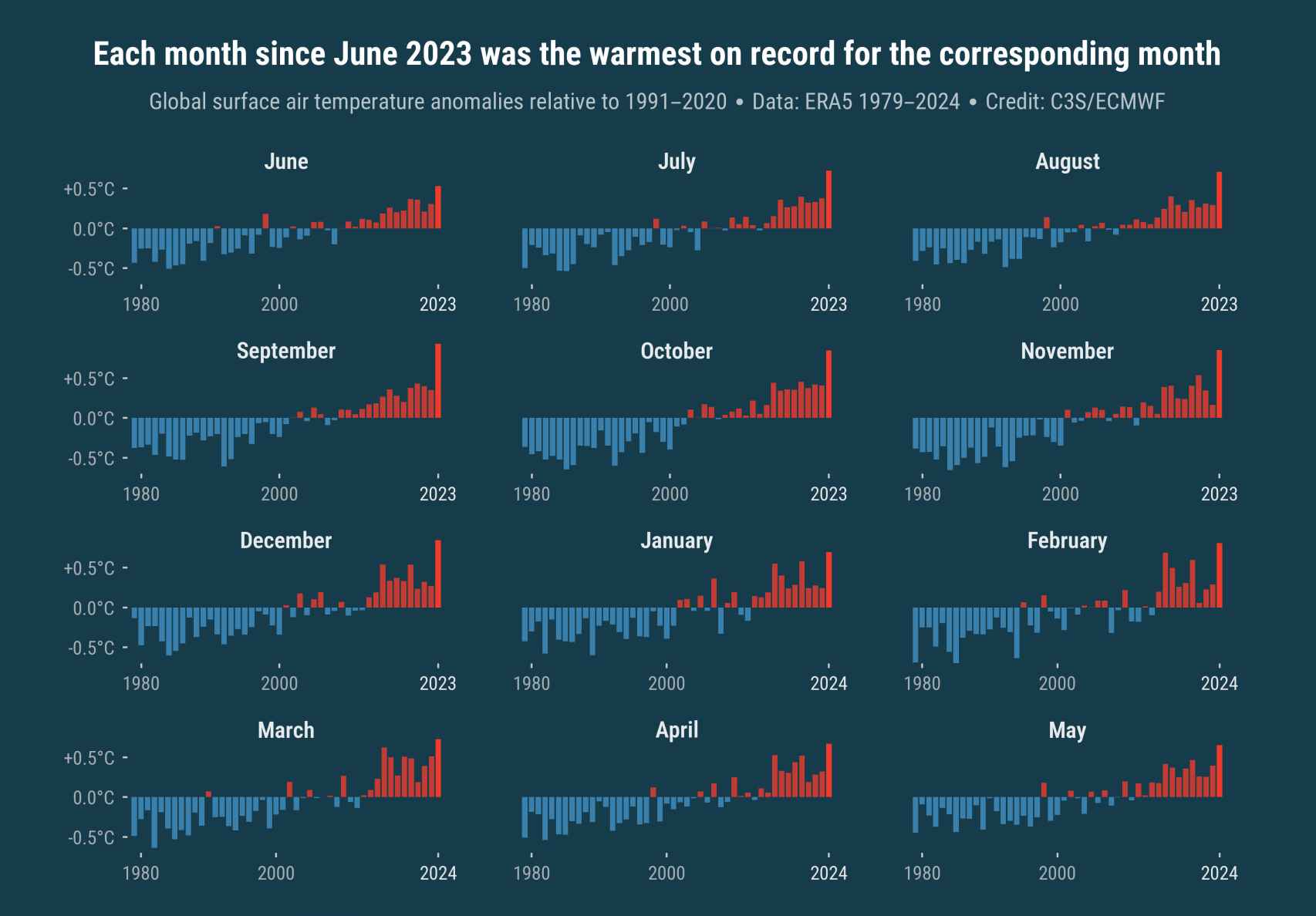 Anomalías de la temperatura global del aire en la superficie (°C) desde enero de 1979 hasta mayo de 2024 se muestran por separado para cada mes calendario. Las anomalías son relativas al promedio del período de referencia 1991-2020.