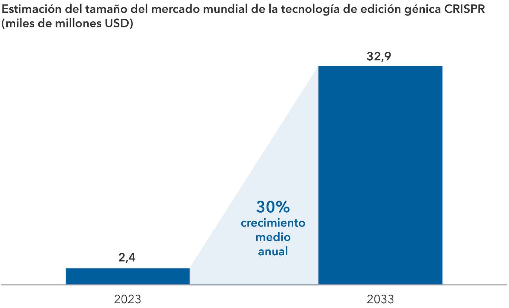 Estimación del mercado de tecnología de edición génica.