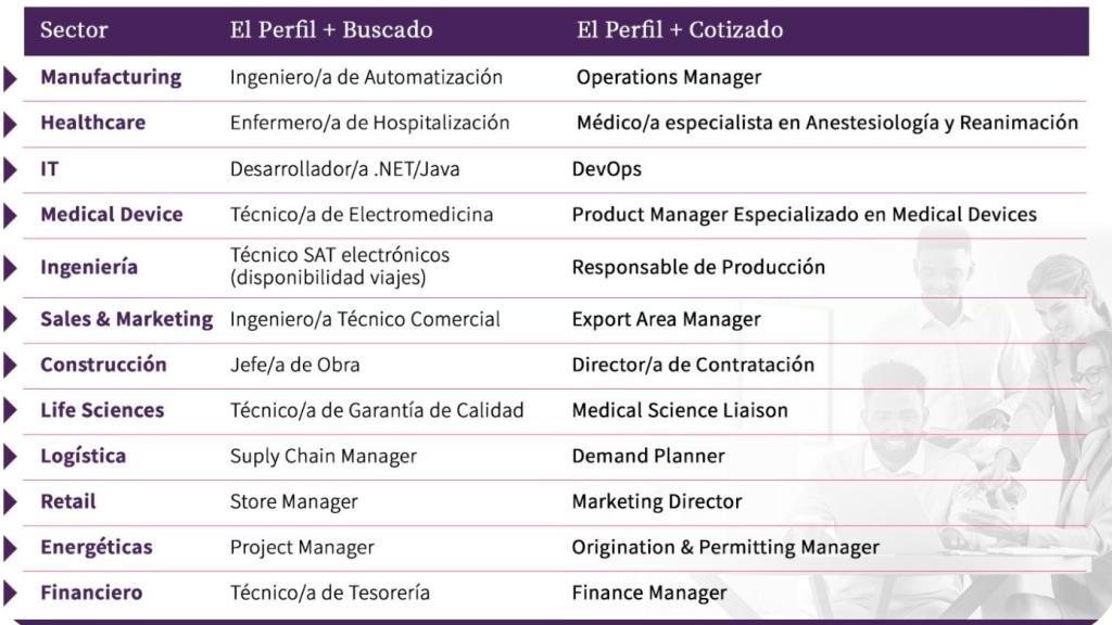 Los profesionales más buscadas en 2024.