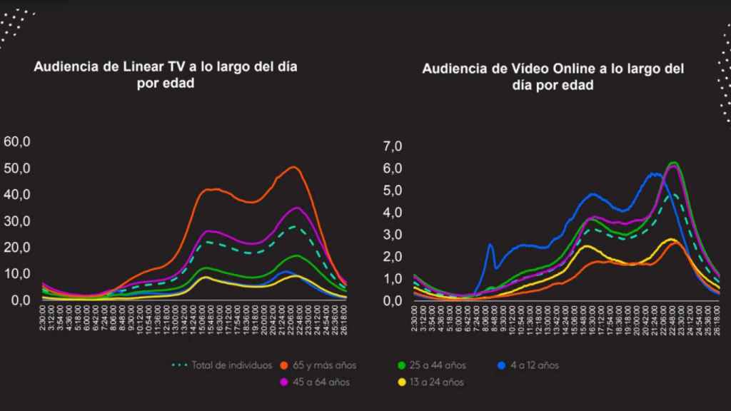 Audiencia en lineal y vídeo online a lo largo del día por edad (Kantar Media).