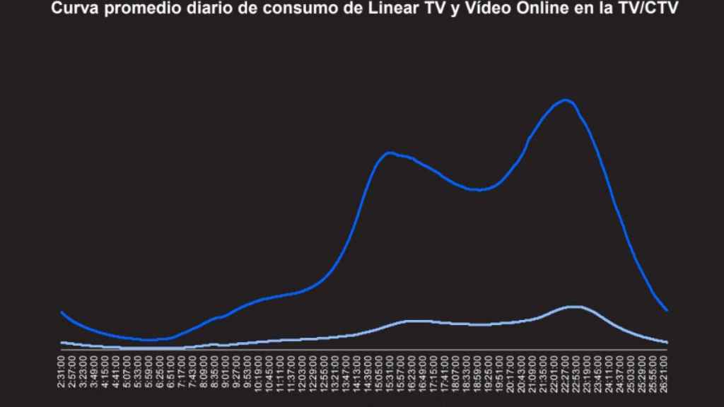 Curva promedio diario de consumo de TV lineal y Vídeo Online (Kantar Media).